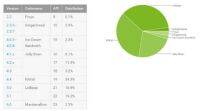 Android 6.0棉花糖现在在2.3% 设备上